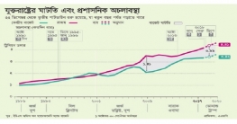 যুক্তরাষ্ট্রে অনিশ্চয়তায় নিম্নমুখী চাপে ডলার ও শেয়ারবাজার