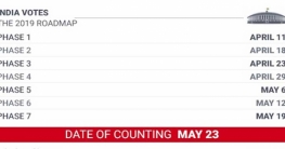 ৭ ধাপে লোকসভা নির্বাচন, শুরু ১১ এপ্রিল
