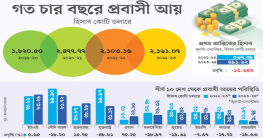 যুক্তরাষ্ট্র থেকে প্রবাসী আয় আসা অর্ধেকে নেমেছে যুক্তরাষ্ট্র থেকে প্রবাসী আয় আসা অর্ধেকে নেমেছে