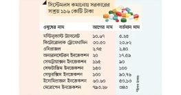 সিন্ডিকেট ভেঙে কমল ২০ ওষুধের দাম