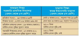 বৈষম্যের শিকার স্বতন্ত্র ইবতেদায়ি মাদ্রাসা