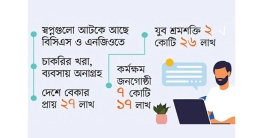 বেকারত্বে বন্দি তরুণ প্রজন্ম