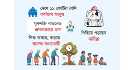 জনসংখ্যার বড় অংশ শ্রমবাজারের বাইরে