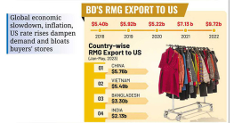 যুক্তরাষ্ট্রে বাংলাদেশের পোশাক রপ্তানির পতন যুক্তরাষ্ট্রে বাংলাদেশের পোশাক রপ্তানির পতন
