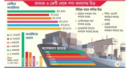 চট্টগ্রাম বন্দরে পণ্য খালাস বন্ধ, ভিড়ছে না জাহাজ