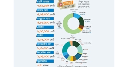 নতুন বাংলাদেশে পুরোনো বাজেট