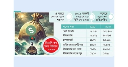 বিদেশি ঋণের বিশাল বোঝা