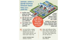 তিন স্থলবন্দরের মেগা প্রকল্পে ঋণের বোঝা, আয় অর্ধেক তিন স্থলবন্দরের মেগা প্রকল্পে ঋণের বোঝা, আয় অর্ধেক