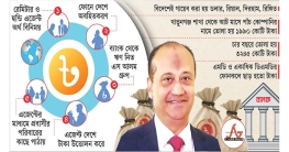 রেমিট্যান্সে এস আলমের ভয়ানক ছোবল