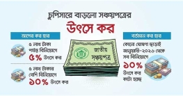 ‘নীরবে’ বাড়ানো হলো সঞ্চয়পত্রের উৎসে কর