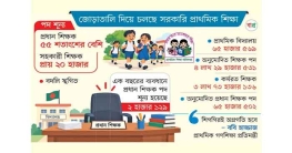 ৩৬ হাজার স্কুলে নেই প্রধান শিক্ষক