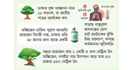 গাছহীন ঢাকায় শ্বাসের কষ্ট