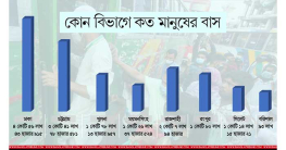 জনসংখ্যা ঢাকার বড় বিপদ