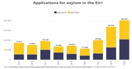 ইউরোপে আশ্রয় আবেদনে বাংলাদেশিদের নজিরবিহীন রেকর্ড